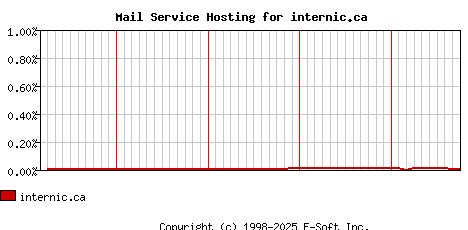 internic.ca MX Hosting Market Share Graph