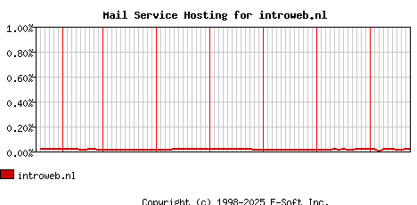 introweb.nl MX Hosting Market Share Graph