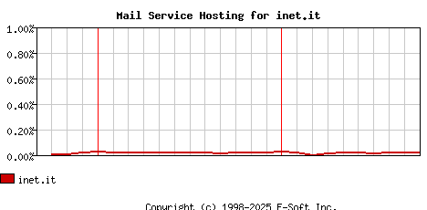 inet.it MX Hosting Market Share Graph