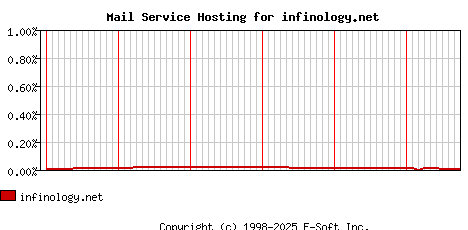 infinology.net MX Hosting Market Share Graph