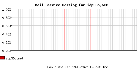 idp365.net MX Hosting Market Share Graph