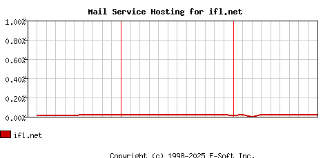 ifl.net MX Hosting Market Share Graph
