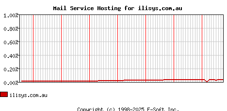 ilisys.com.au MX Hosting Market Share Graph