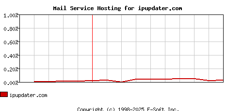 ipupdater.com MX Hosting Market Share Graph