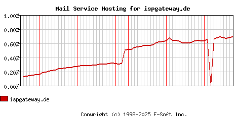 ispgateway.de MX Hosting Market Share Graph