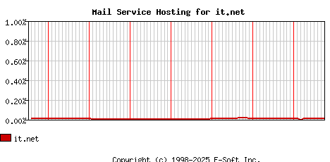 it.net MX Hosting Market Share Graph