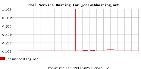 joeswebhosting.net MX Hosting Market Share Graph
