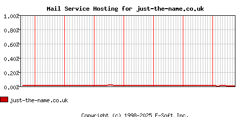 just-the-name.co.uk MX Hosting Market Share Graph