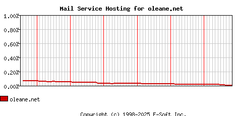 oleane.net MX Hosting Market Share Graph