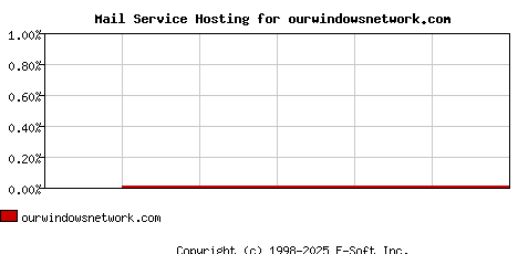 ourwindowsnetwork.com MX Hosting Market Share Graph