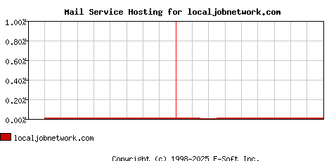 localjobnetwork.com MX Hosting Market Share Graph