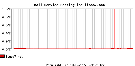 linea7.net MX Hosting Market Share Graph