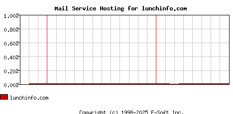 lunchinfo.com MX Hosting Market Share Graph