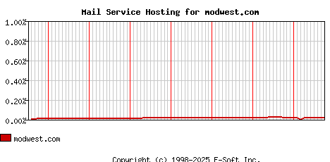 modwest.com MX Hosting Market Share Graph