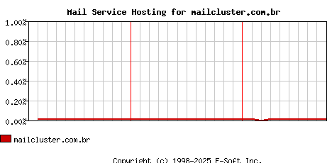 mailcluster.com.br MX Hosting Market Share Graph