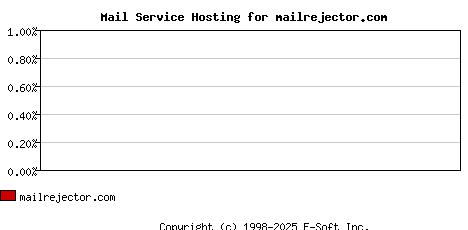 mailrejector.com MX Hosting Market Share Graph