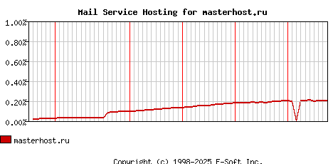 masterhost.ru MX Hosting Market Share Graph
