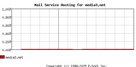 media3.net MX Hosting Market Share Graph
