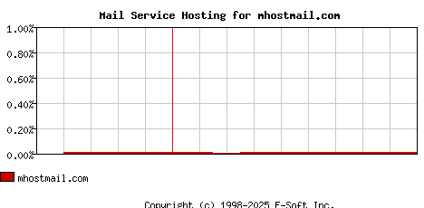 mhostmail.com MX Hosting Market Share Graph