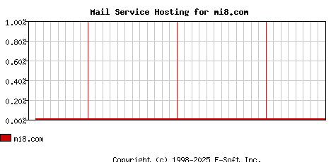 mi8.com MX Hosting Market Share Graph