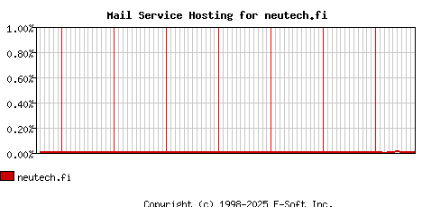 neutech.fi MX Hosting Market Share Graph