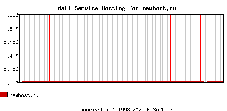 newhost.ru MX Hosting Market Share Graph