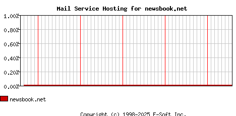 newsbook.net MX Hosting Market Share Graph