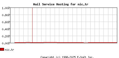 nic.tr MX Hosting Market Share Graph