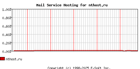 nthost.ru MX Hosting Market Share Graph