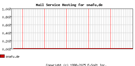 snafu.de MX Hosting Market Share Graph