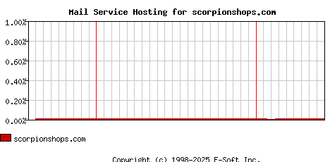 scorpionshops.com MX Hosting Market Share Graph