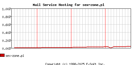 sex-zone.pl MX Hosting Market Share Graph