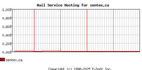 sentex.ca MX Hosting Market Share Graph