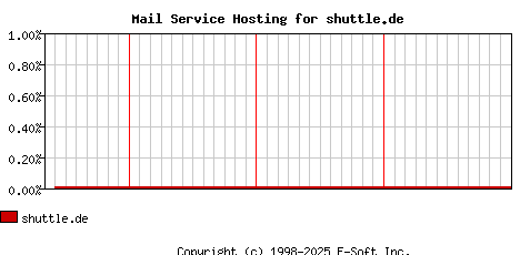 shuttle.de MX Hosting Market Share Graph