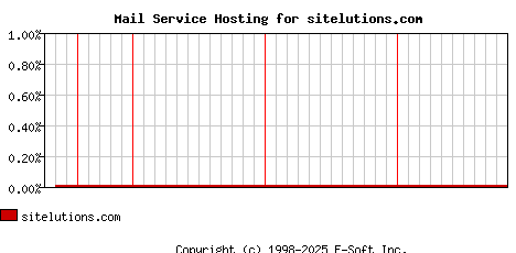 sitelutions.com MX Hosting Market Share Graph