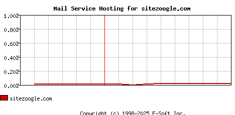 sitezoogle.com MX Hosting Market Share Graph