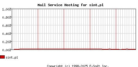 sint.pl MX Hosting Market Share Graph