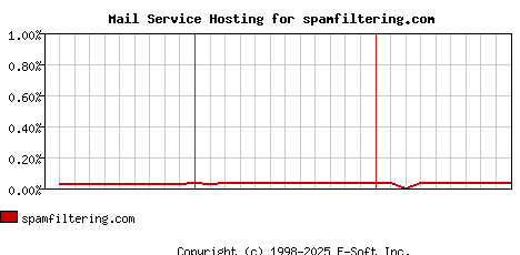 spamfiltering.com MX Hosting Market Share Graph