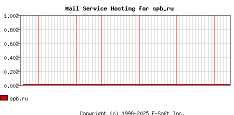 spb.ru MX Hosting Market Share Graph