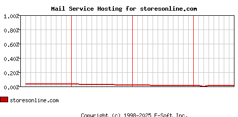 storesonline.com MX Hosting Market Share Graph