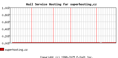 superhosting.cz MX Hosting Market Share Graph
