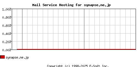synapse.ne.jp MX Hosting Market Share Graph