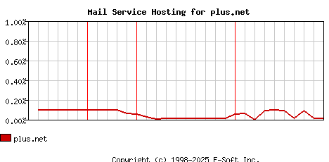 plus.net MX Hosting Market Share Graph