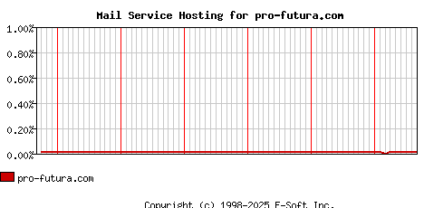 pro-futura.com MX Hosting Market Share Graph