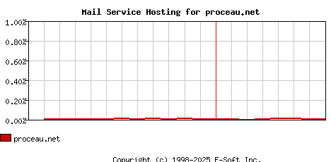 proceau.net MX Hosting Market Share Graph
