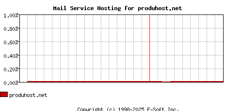 produhost.net MX Hosting Market Share Graph