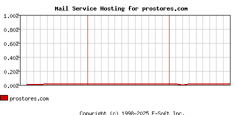 prostores.com MX Hosting Market Share Graph