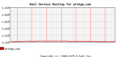 protgp.com MX Hosting Market Share Graph