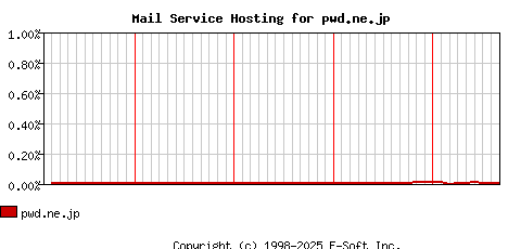 pwd.ne.jp MX Hosting Market Share Graph