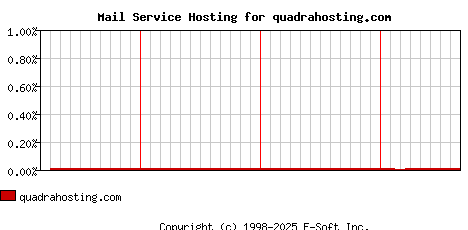 quadrahosting.com MX Hosting Market Share Graph